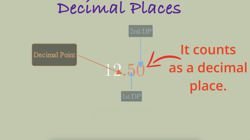 labeling decimal places